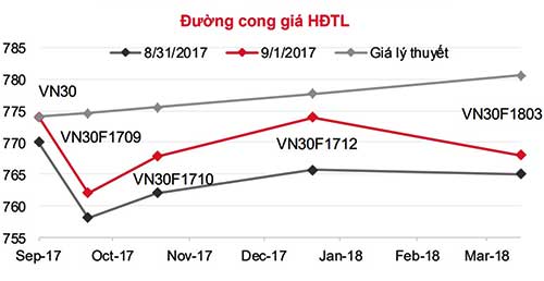 Chứng khoán phái sinh: Khả năng VN30 sớm có phiên giảm trở lại?