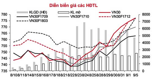 Chứng khoán phái sinh: Cả mua và bán đều lưỡng lự về xu hướng