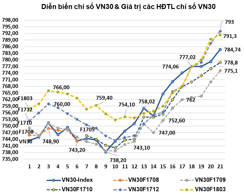 Giá trị giao dịch phái sinh đạt gần 6.500 tỷ đồng sau 1 tháng