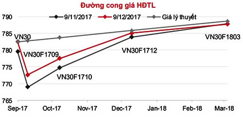 Chứng khoán phái sinh: Cơ hội mua và bán là ngang nhau