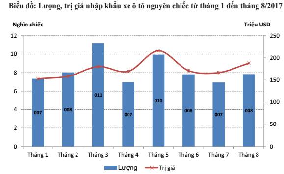 Giá khai báo ô tô nhập khẩu từ Ấn Độ hơn 5.000 USD/chiếc