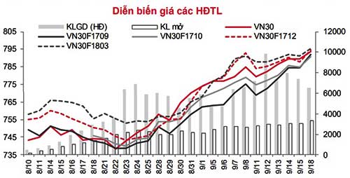 Chứng khoán phái sinh: VN30 vẫn tiếp tục ở xu hướng tăng