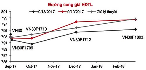 Chứng khoán phái sinh: Khả năng VN30 sẽ tiếp tục giằng co mạnh