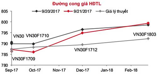 Phái sinh: Việc chốt lời vẫn nên tiếp tục đối với hợp đồng tháng 10