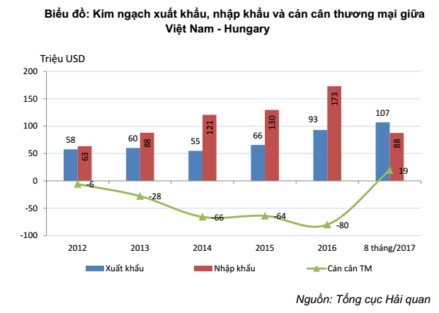 Xuất khẩu hàng hóa Việt Nam sang Hungary tăng 108%