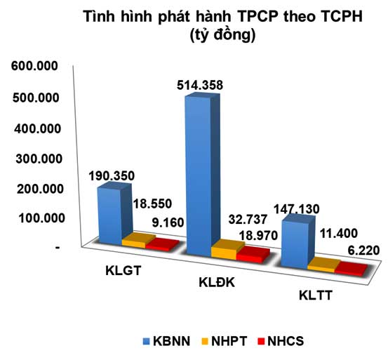 Trái phiếu: Sức cầu cải thiện, nhưng vẫn "giằng co" lãi suất