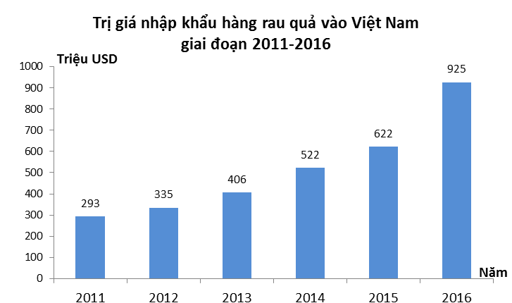 Nhập khẩu rau quả đã tăng vượt kim ngạch cả năm 2016