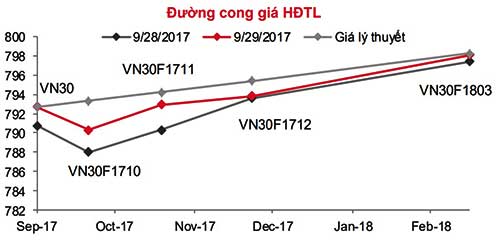 Chứng khoán phái sinh: Vị thế mua trở lại chiếm ưu thế