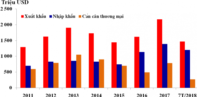Việt Nam – Nga: Thương mại song phương tăng hơn 34%