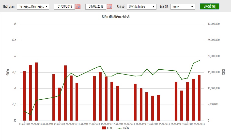 Giá trị giao dịch trên UPCoM tăng mạnh trong tháng 8