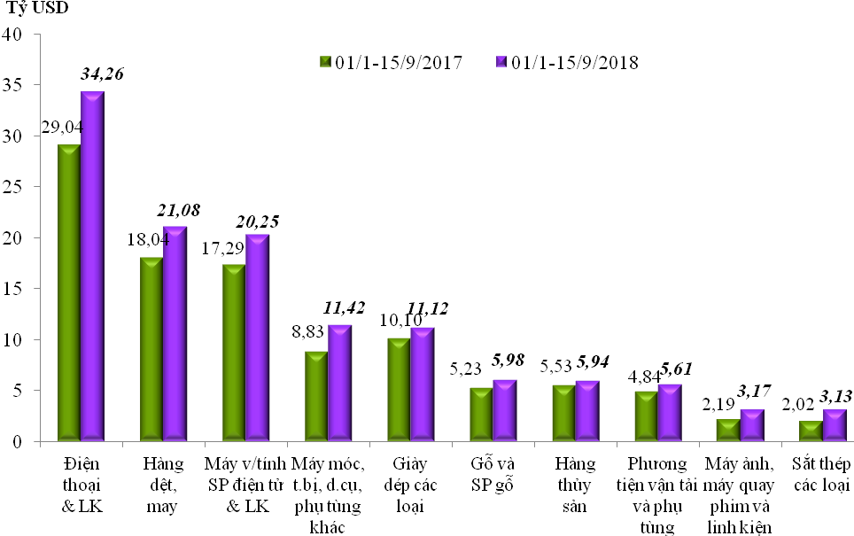 Thặng dư thương mại đã lên hơn 5,5 tỷ USD