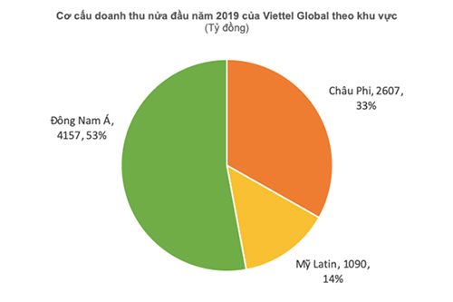 Lợi nhuận trước thuế 6 tháng của Viettel Global đạt gần 1.200 tỷ đồng