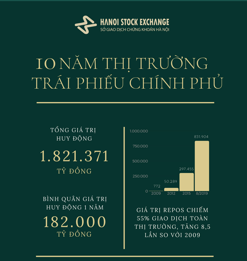 Dấu ấn 10 năm thị trường trái phiếu chính phủ