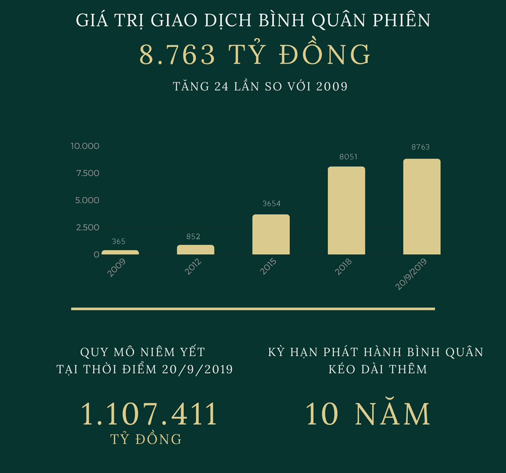 Trái phiếu chính phủ