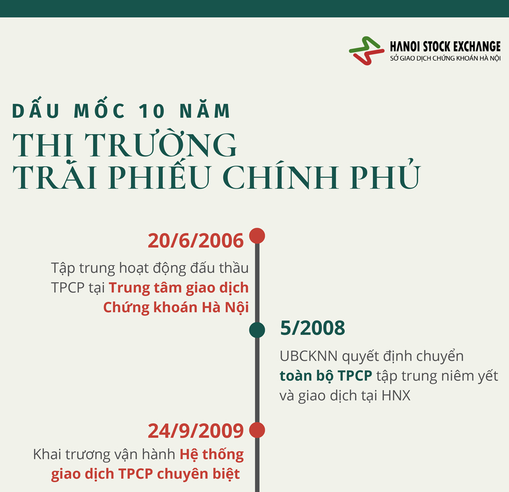 Trái phiếu chính phủ