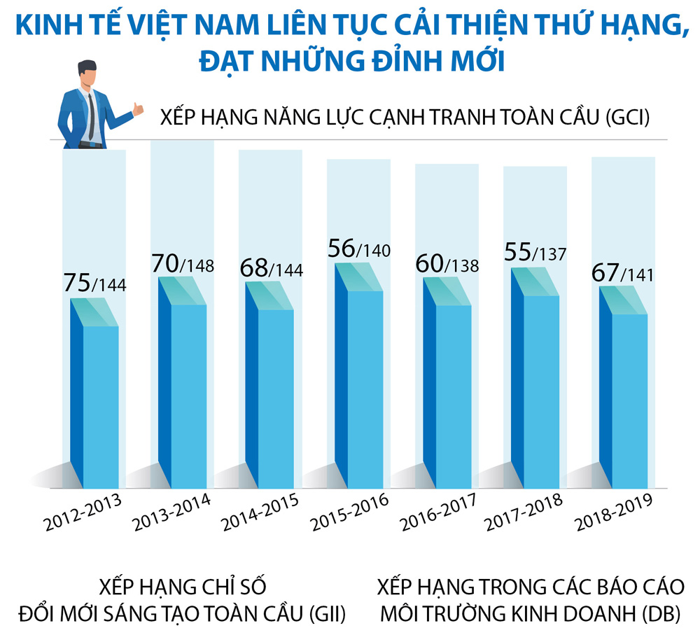 Infographic: Kinh tế Việt Nam liên tục cải thiện thứ hạng, đạt những đỉnh mới