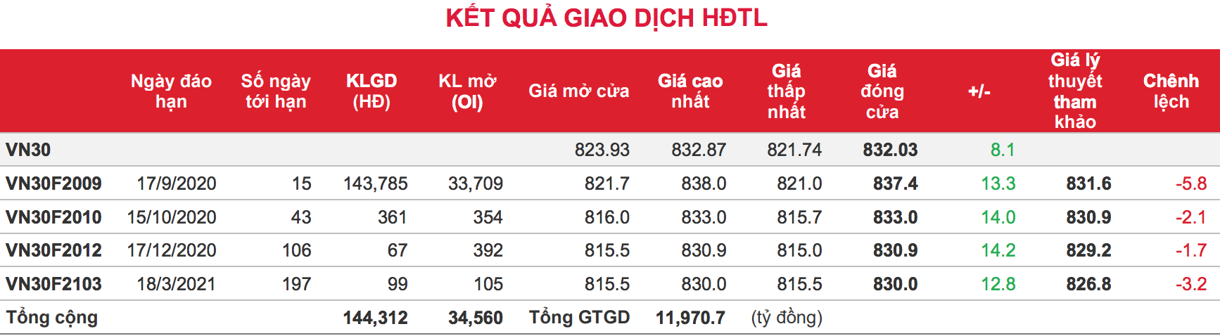 Phái sinh: Thanh khoản đi ngang vì tâm lý thận trọng