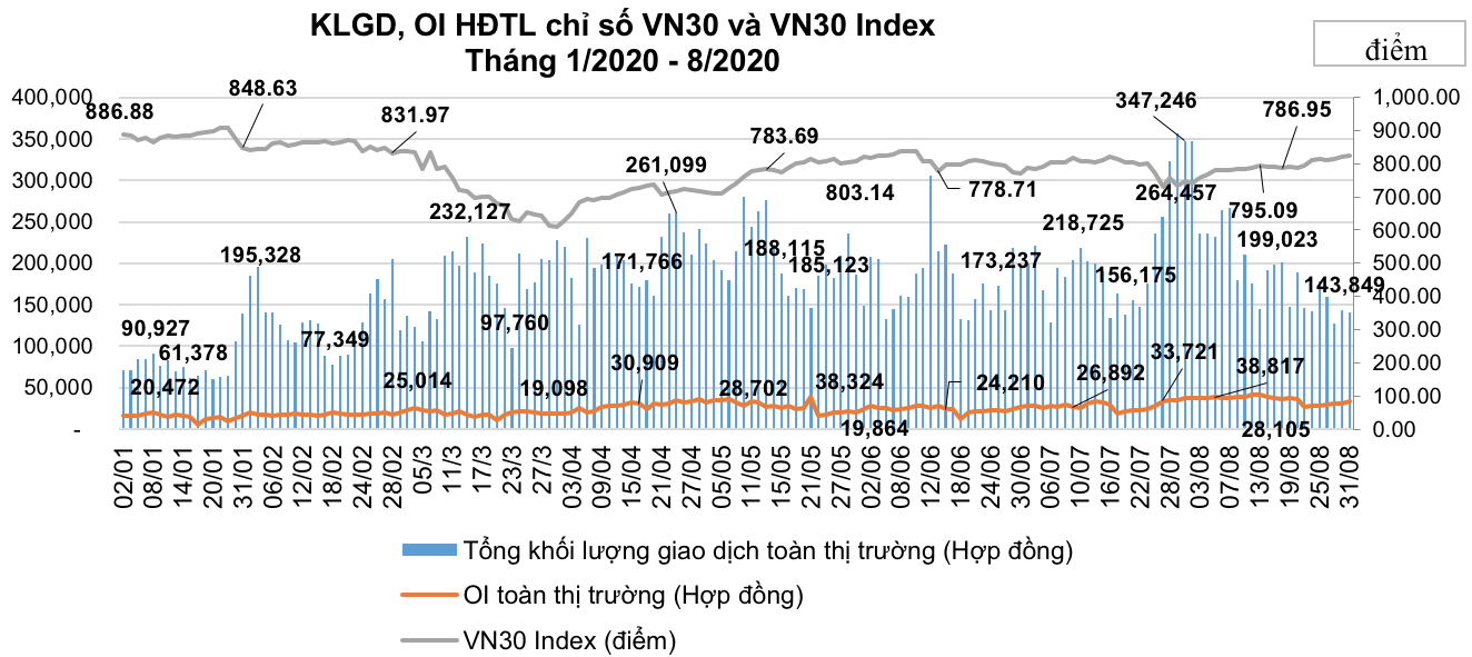 Tháng 8: Thanh khoản thị trường phái sinh giảm 12,45%