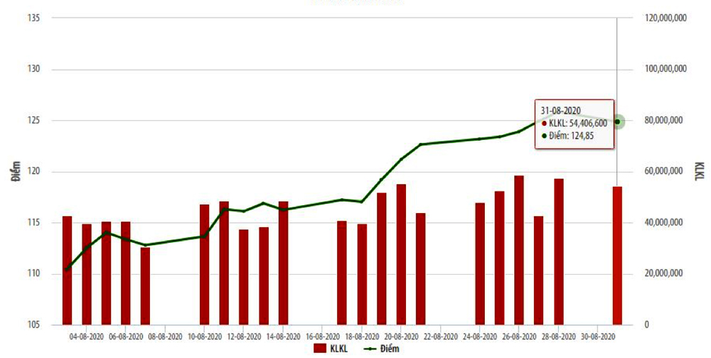 HNX tháng 8: Giá trị giao dịch cổ phiếu tăng gấp đôi tháng trước