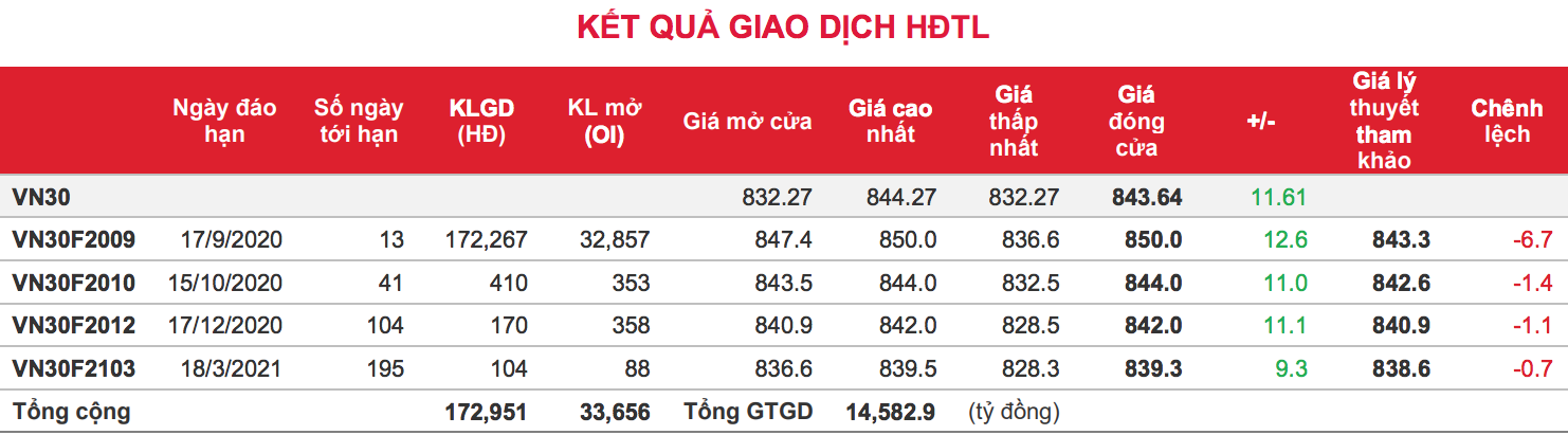 Phái sinh: Các hợp đồng tương lai có phiên tăng tốt nhờ tâm lý hưng phấn