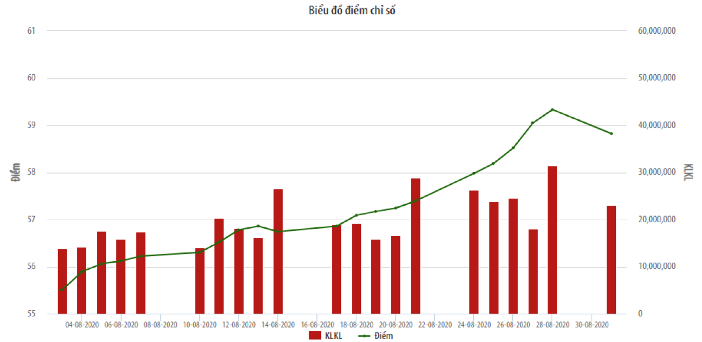 Giá trị giao dịch trên UPCoM tăng mạnh trong tháng 8/2020