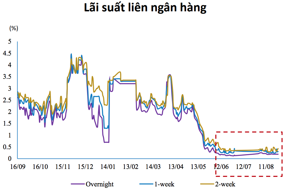 lãi suất liên ngân hàng