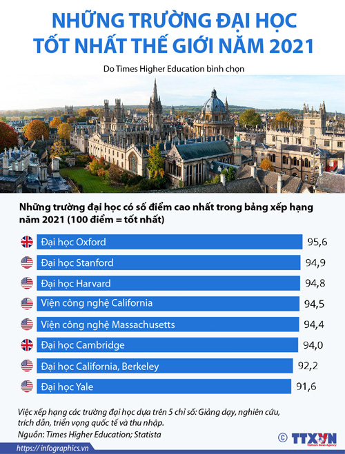 Những trường đại học tốt nhất thế giới năm 2021