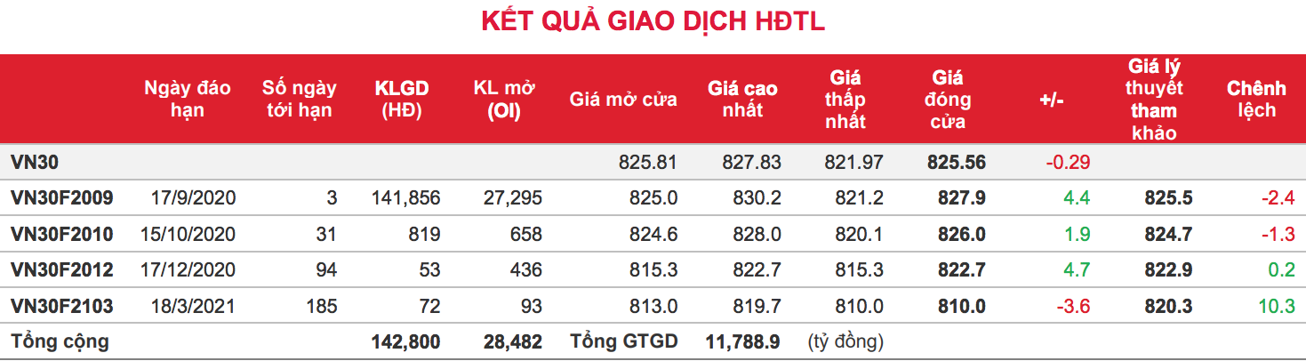 Phái sinh: Thanh khoản tiếp tục giảm về mức thấp