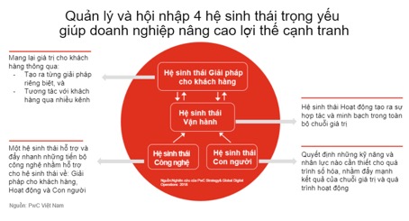 Bí quyết chuyển đổi số thành công: Khai thác tiềm năng hệ sinh thái doanh nghiệp