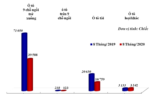 Ô tô nhập khẩu tăng hơn 85%