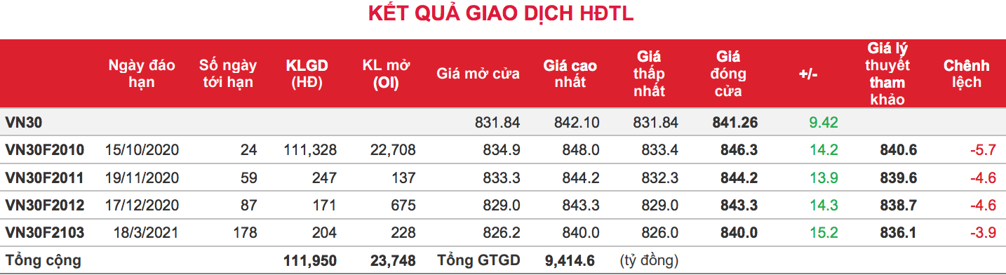 Phái sinh: Các hợp đồng tương lai tăng bứt phá