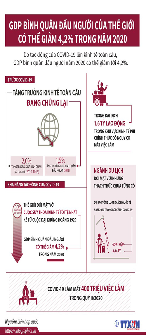 Infographics: GDP bình quân đầu người của thế giới có thể giảm 4,2%