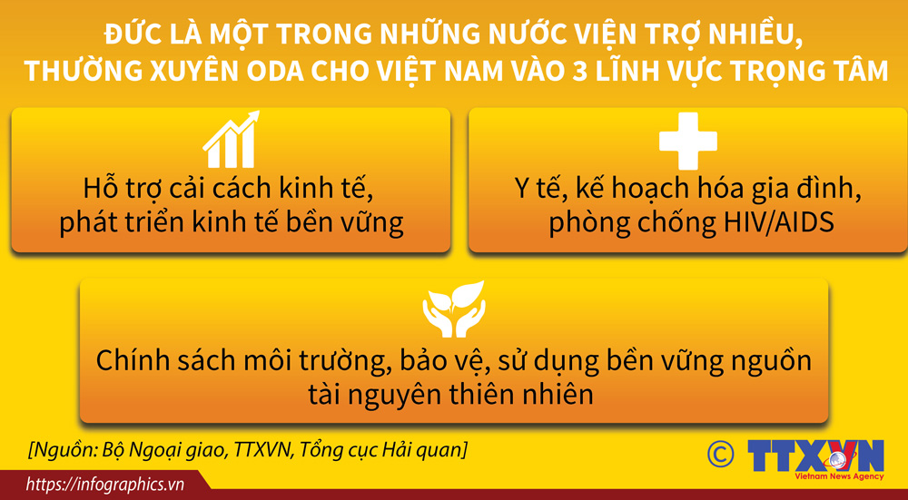 Quan hệ Đối tác chiến lược Việt Nam và CHLB Đức