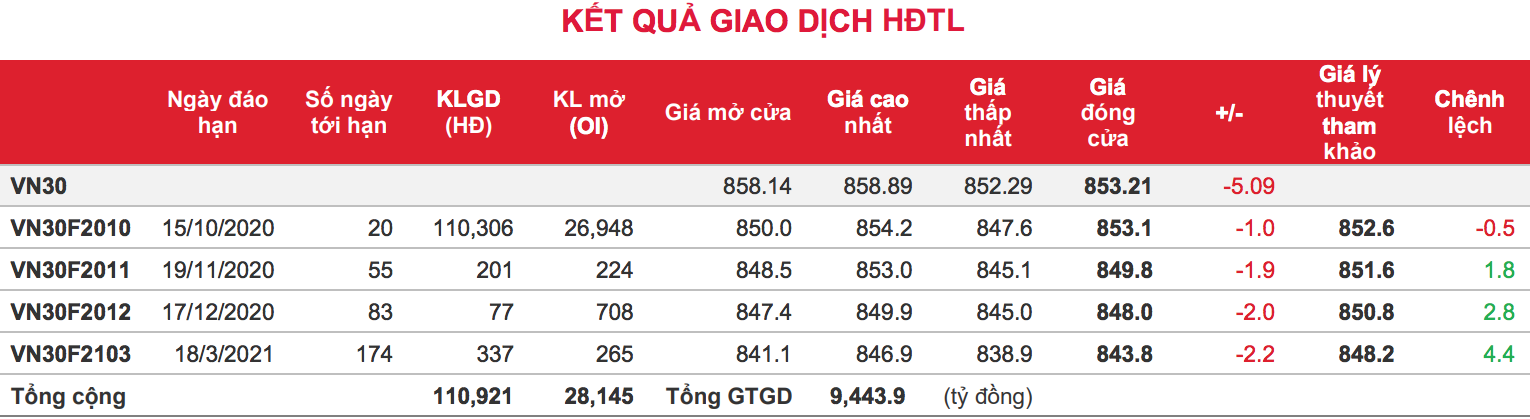 Phái sinh: Các hợp đồng tương lai đều giảm nhẹ