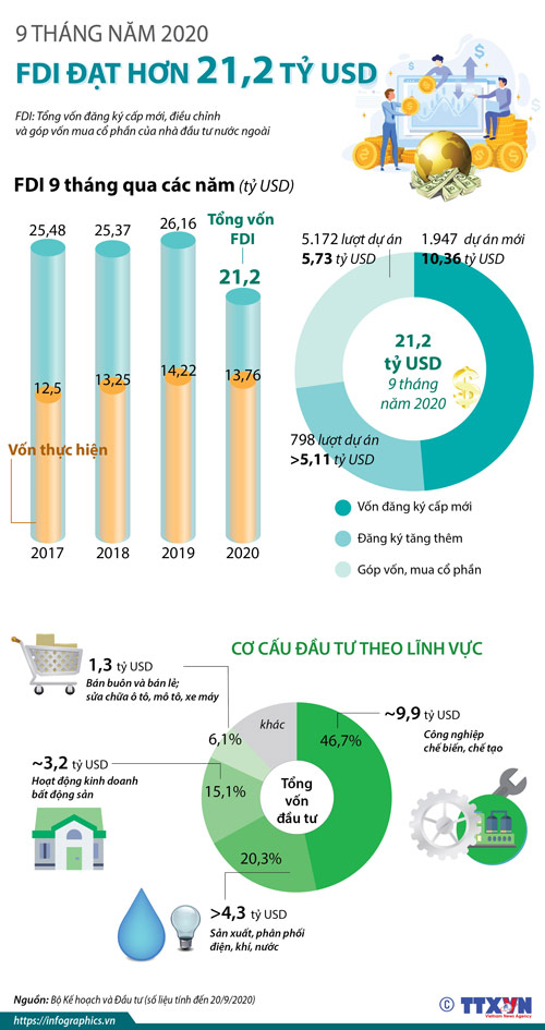 Infographics: 9 tháng năm 2020, thu hút FDI đạt 21,2 tỷ USD