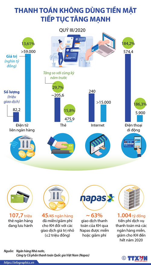 Infographics: Thanh toán không dùng tiền mặt tiếp tục tăng mạnh