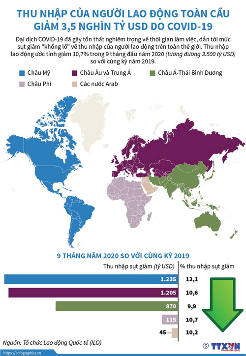 Infographic: Thu nhập của người lao động toàn cầu giảm 3.500 tỷ USD do COVID