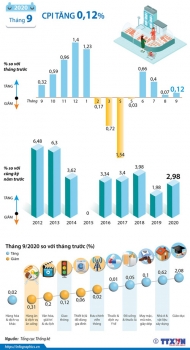 Infographics: Chỉ số giá tiêu dùng tháng 9/2020 tăng 0,12%