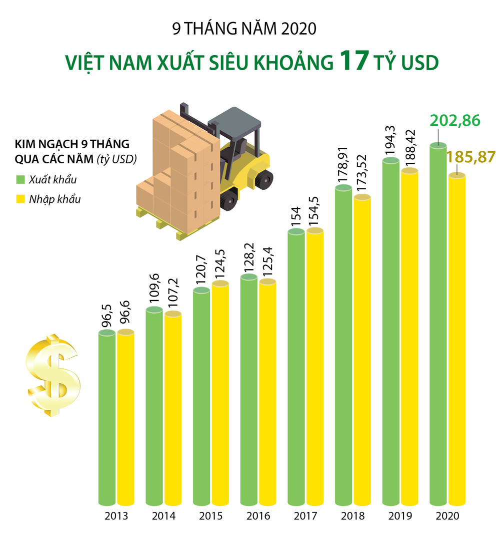 Infographics: 9 tháng năm 2020, Việt Nam xuất siêu khoảng 17 tỷ USD