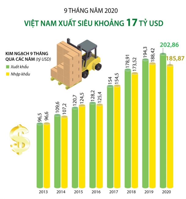 Infographics: 9 tháng năm 2020, Việt Nam xuất siêu khoảng 17 tỷ USD