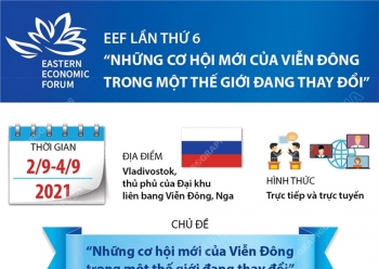 Infographic: EEF lần thứ 6 - ‘Những cơ hội mới của Viễn Đông trong một thế giới đang thay đổi’
