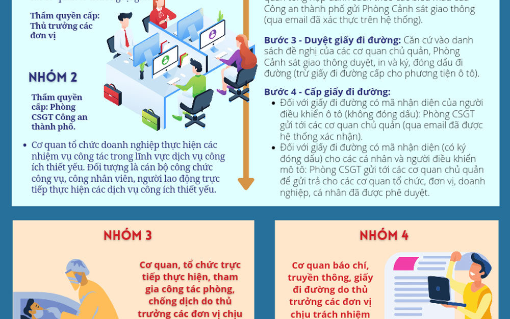 Đối tượng và quy trình cấp giấy đi đường, thẻ mua hàng trong vùng 1 tại Hà Nội