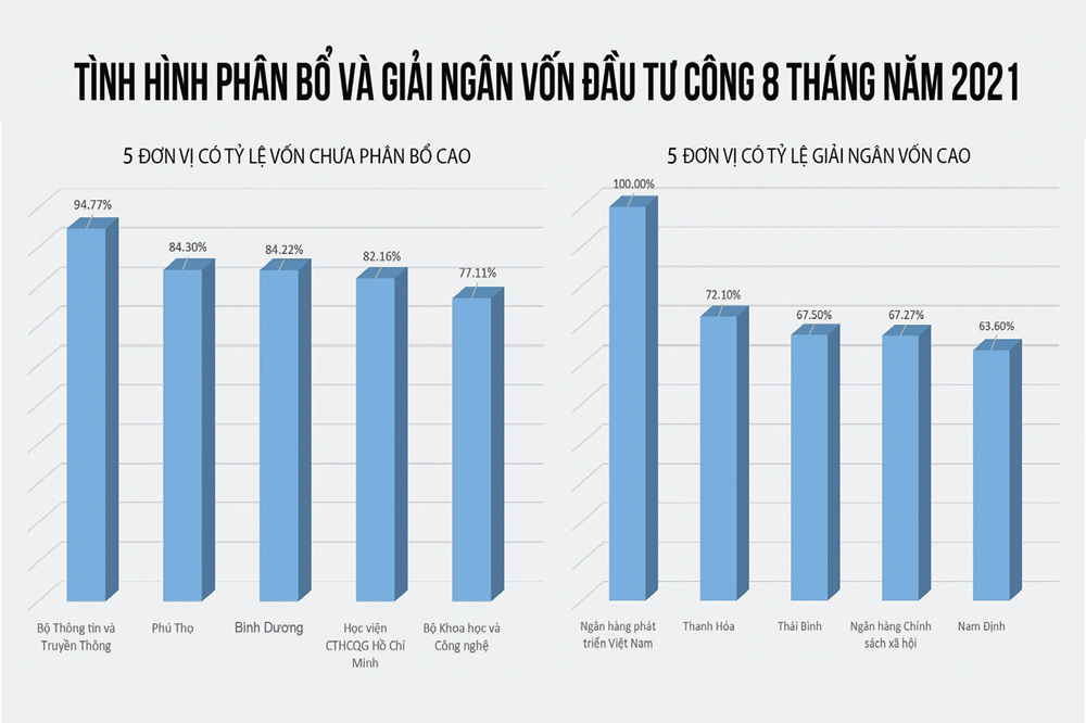 Giải ngân vốn đầu tư công: Gánh nặng sẽ dồn vào các tháng cuối năm