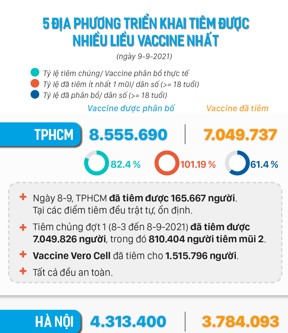 Hơn 7 triệu liều vaccine phòng Covid-19 đã được tiêm tại TP. HCM