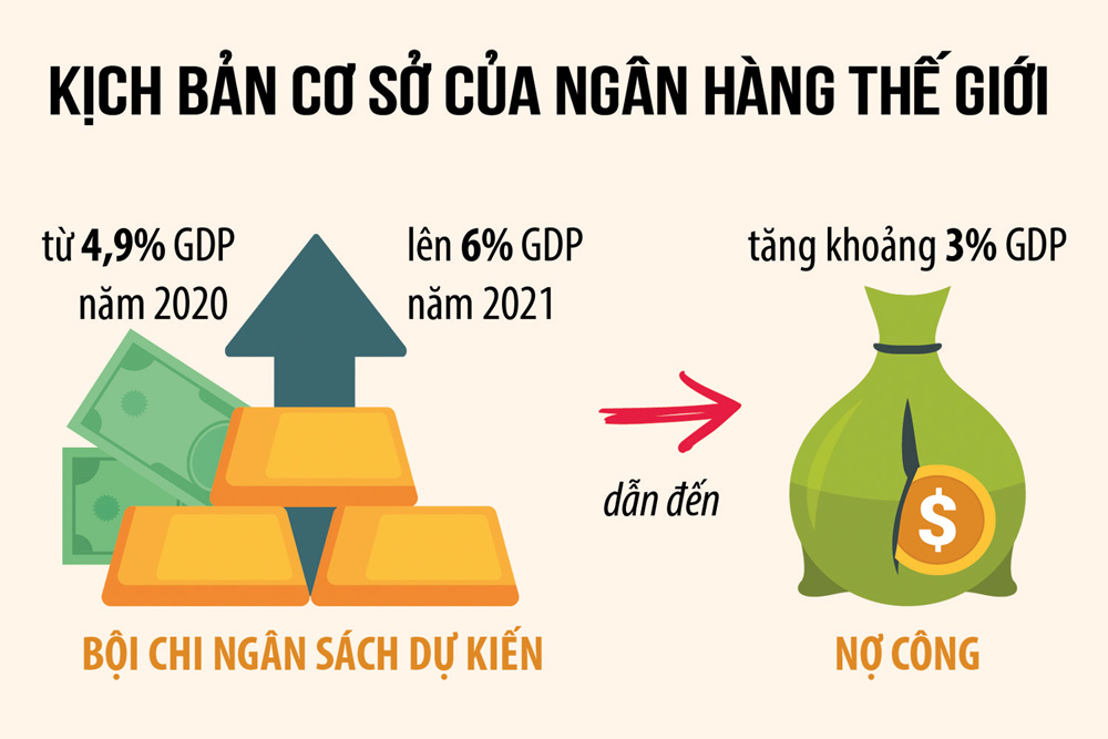 Nợ công dự kiến tăng nhưng vẫn an toàn
