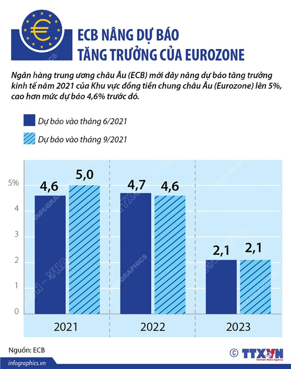 ECB nâng dự báo tăng trưởng của Eurozone