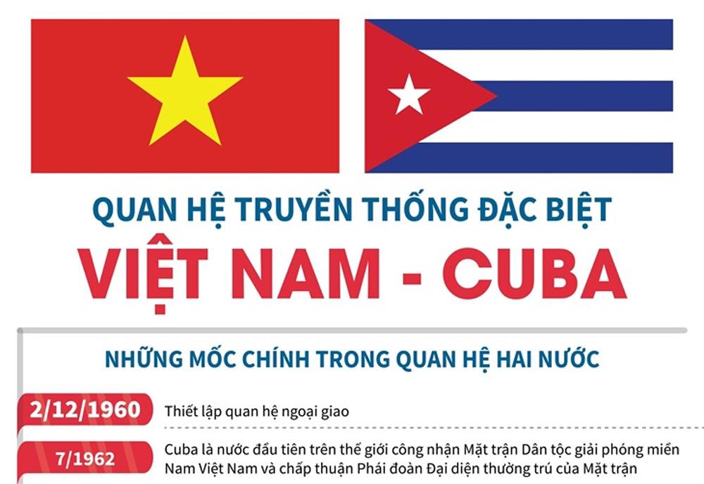 Infographic: Quan hệ truyền thống đặc biệt Việt Nam-Cuba
