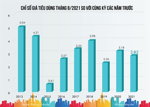 Học phí không gây áp lực lên CPI tháng 9