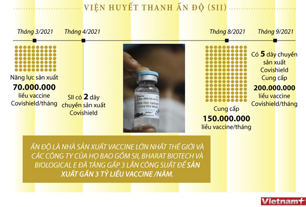 Ấn Độ sẽ nối lại xuất khẩu vaccine ngừa Covid-19