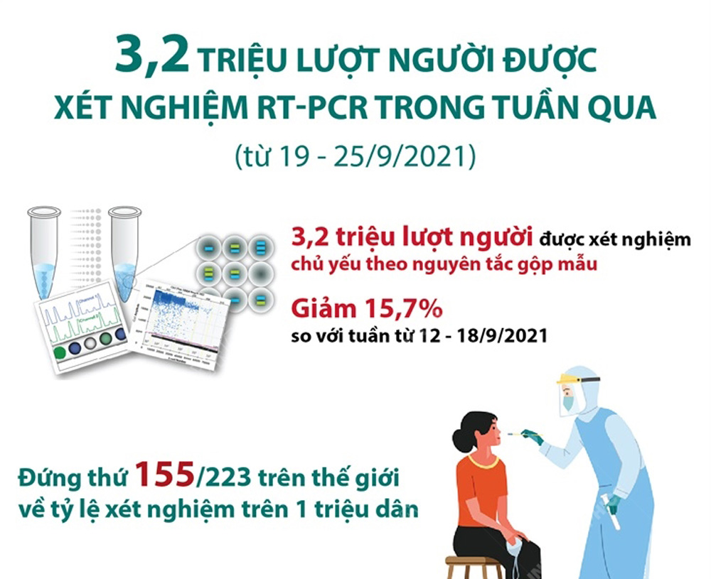 Inforgraphic: 3,2 triệu lượt người được xét nghiệm RT-PCR trong tuần từ 19 - 25/9/2021